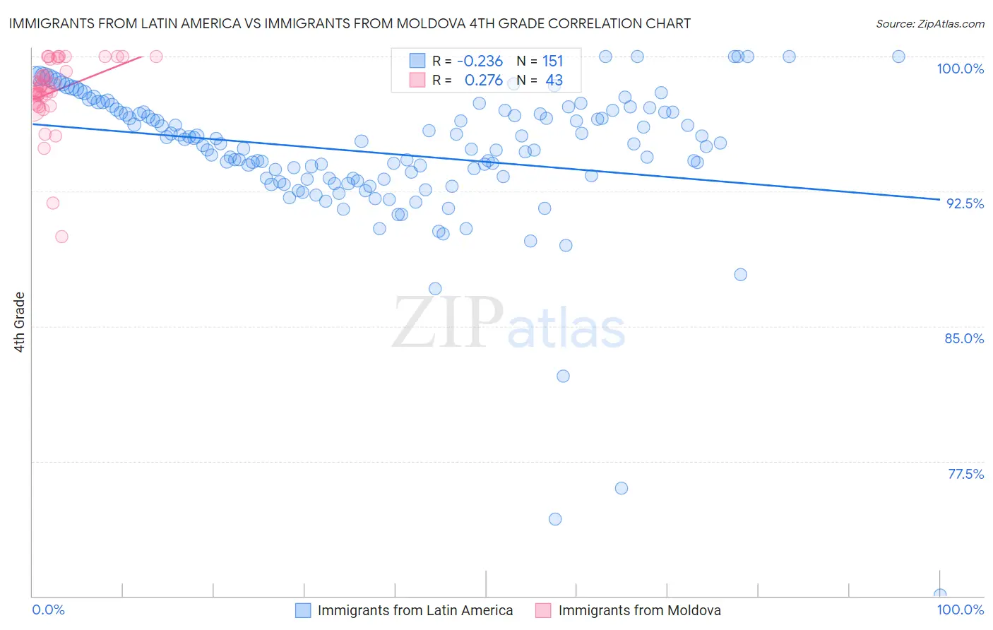 Immigrants from Latin America vs Immigrants from Moldova 4th Grade