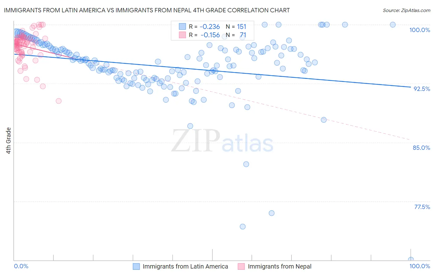 Immigrants from Latin America vs Immigrants from Nepal 4th Grade