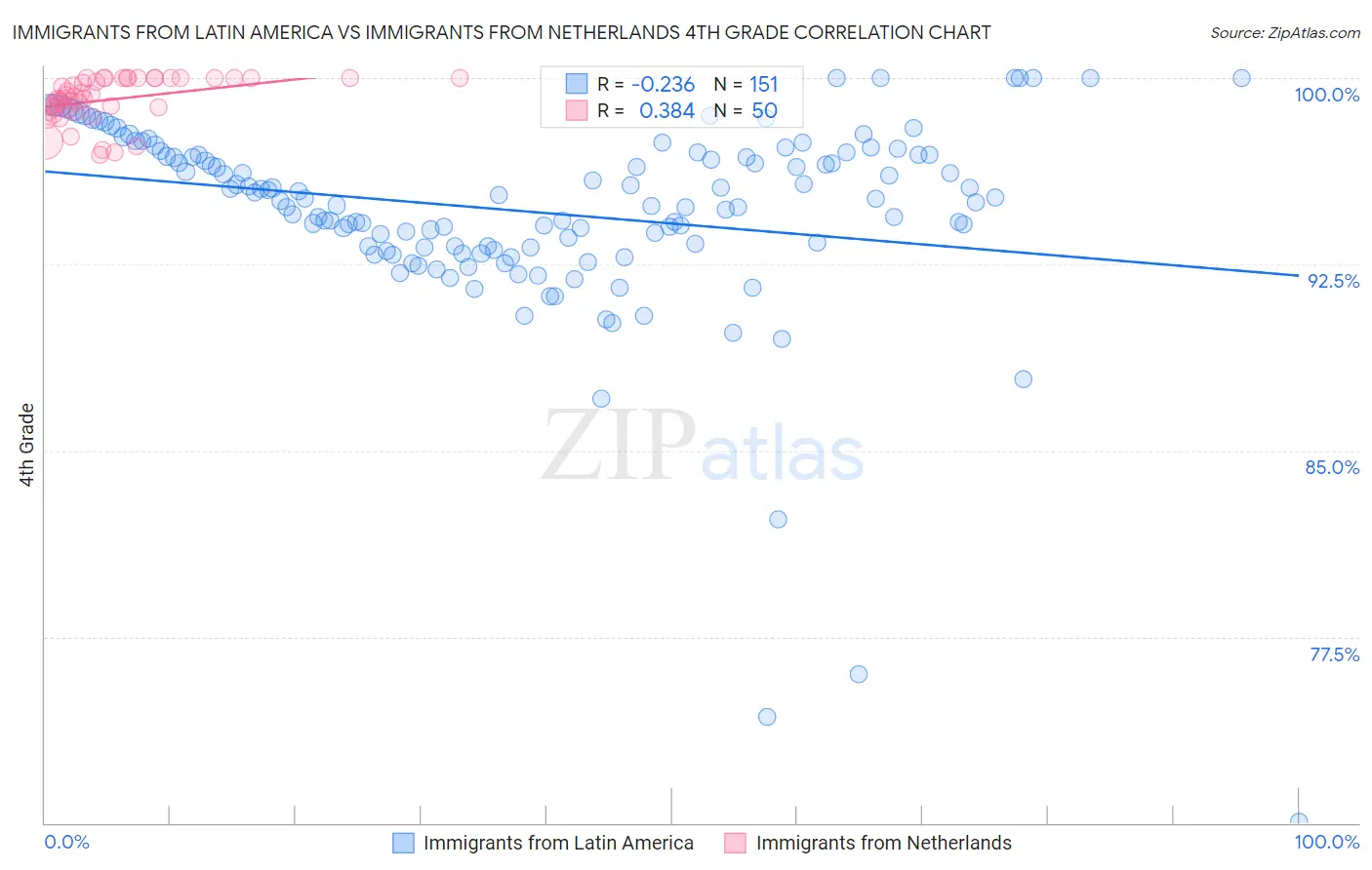 Immigrants from Latin America vs Immigrants from Netherlands 4th Grade