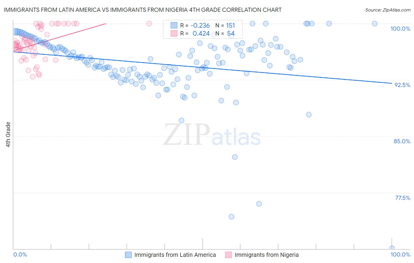 Immigrants from Latin America vs Immigrants from Nigeria 4th Grade