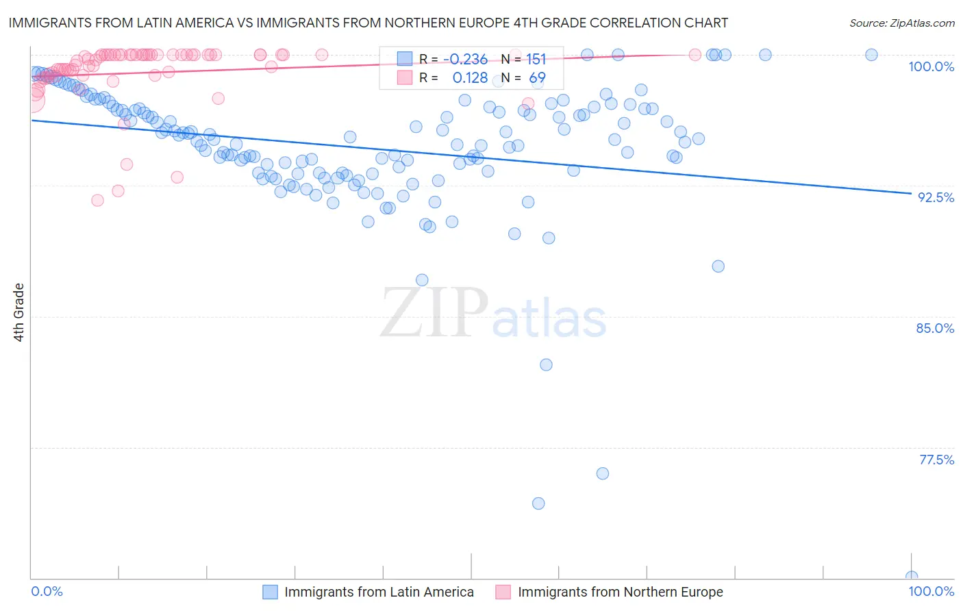 Immigrants from Latin America vs Immigrants from Northern Europe 4th Grade