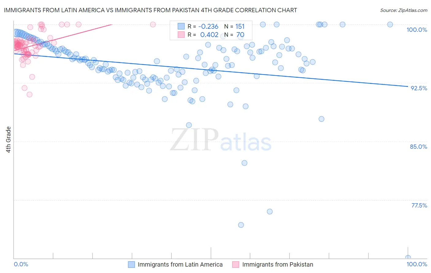 Immigrants from Latin America vs Immigrants from Pakistan 4th Grade