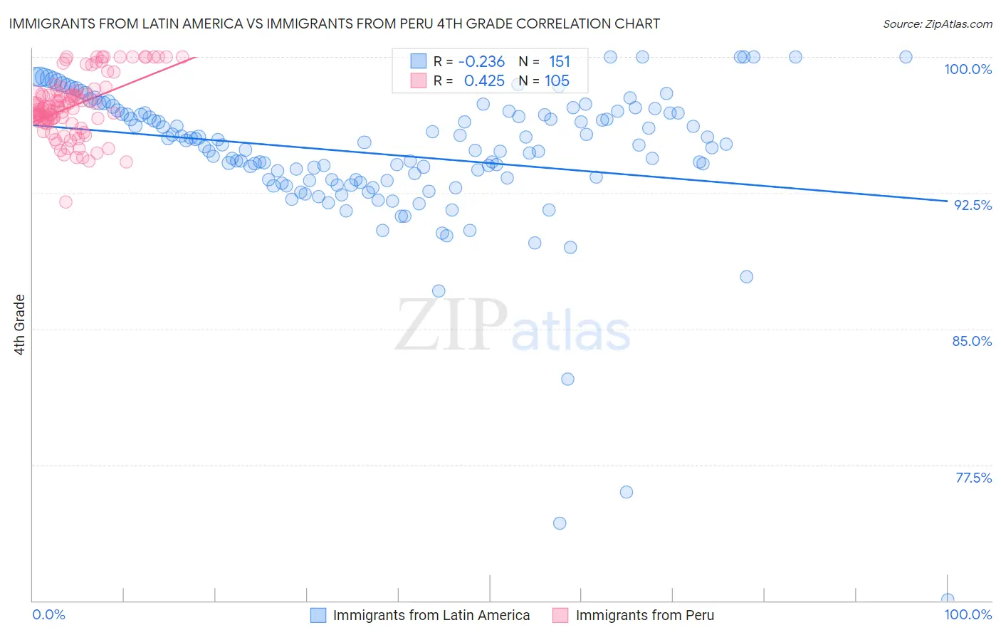 Immigrants from Latin America vs Immigrants from Peru 4th Grade