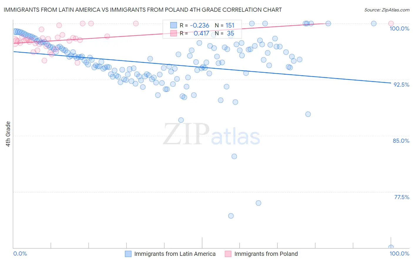 Immigrants from Latin America vs Immigrants from Poland 4th Grade