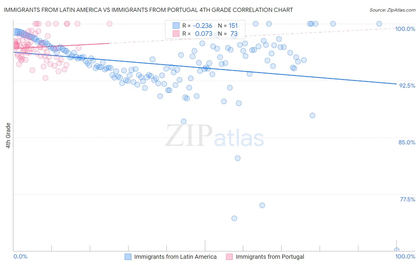 Immigrants from Latin America vs Immigrants from Portugal 4th Grade