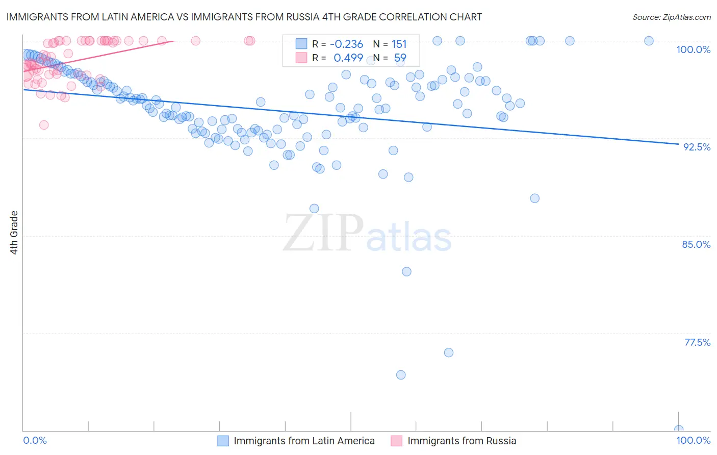 Immigrants from Latin America vs Immigrants from Russia 4th Grade
