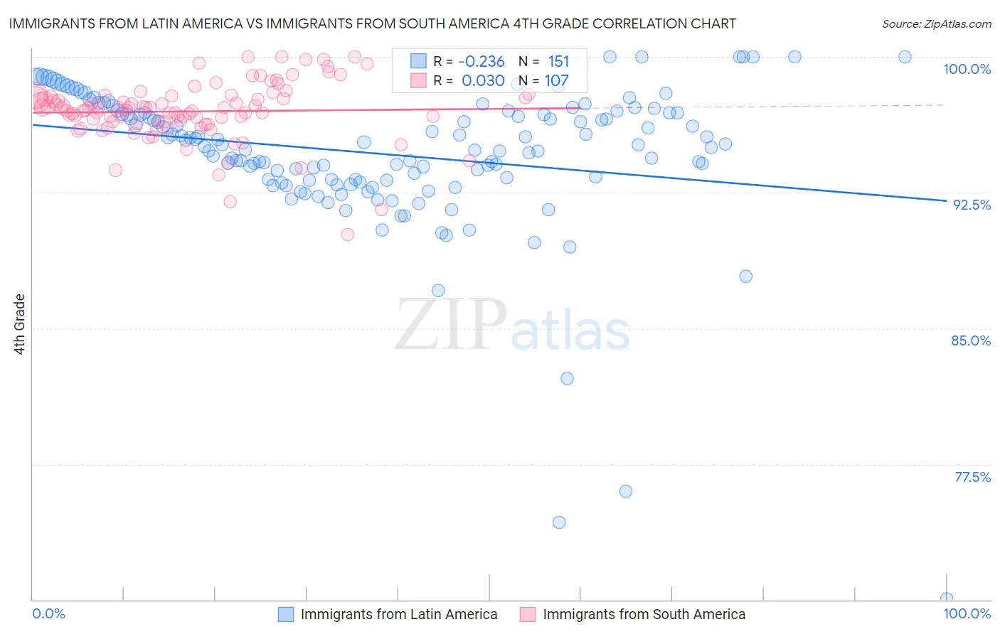 Immigrants from Latin America vs Immigrants from South America 4th Grade