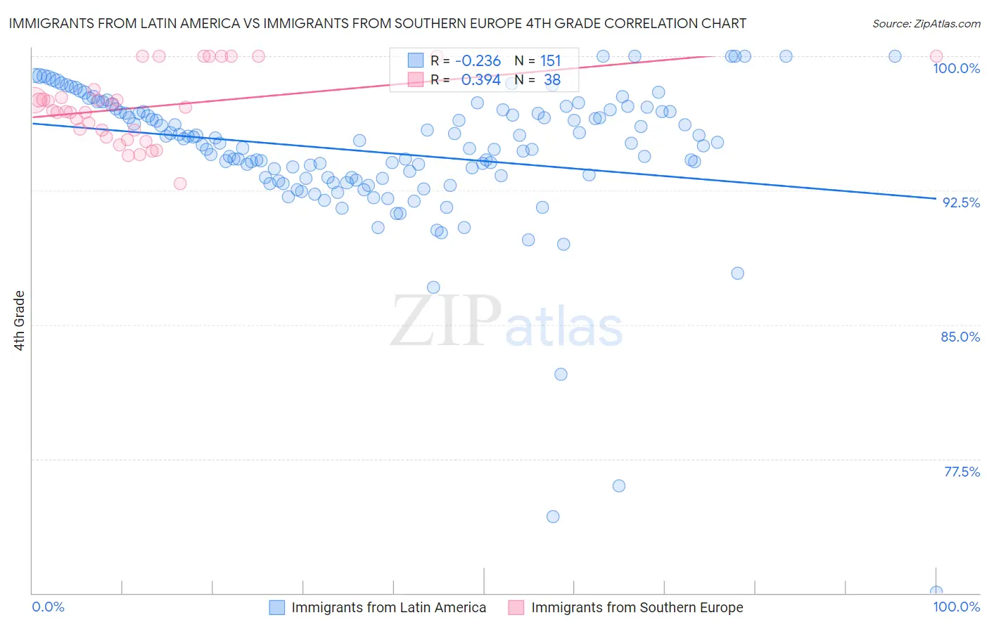 Immigrants from Latin America vs Immigrants from Southern Europe 4th Grade