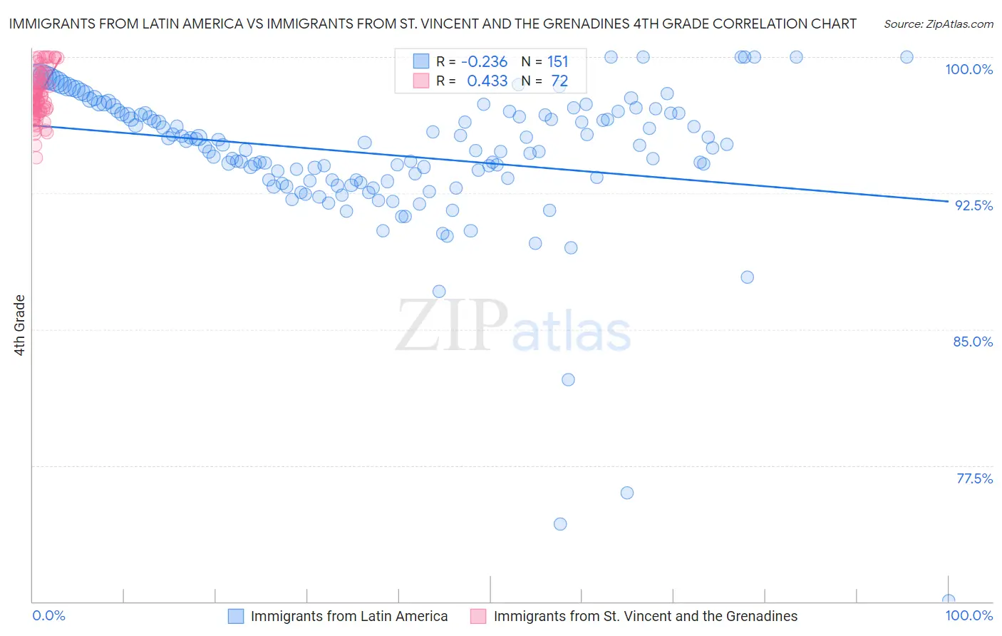 Immigrants from Latin America vs Immigrants from St. Vincent and the Grenadines 4th Grade