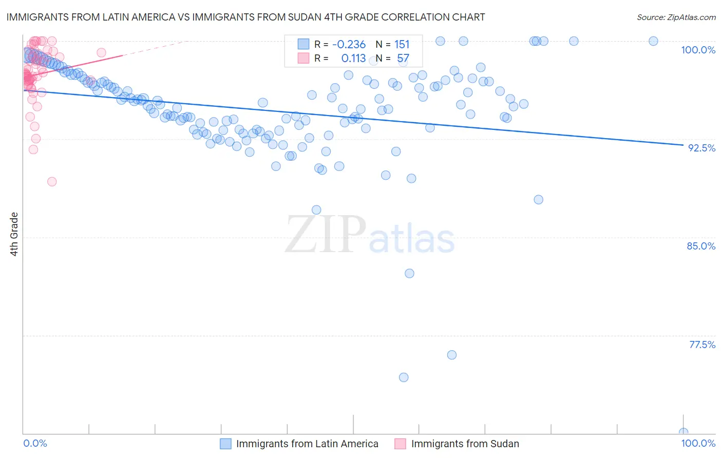 Immigrants from Latin America vs Immigrants from Sudan 4th Grade