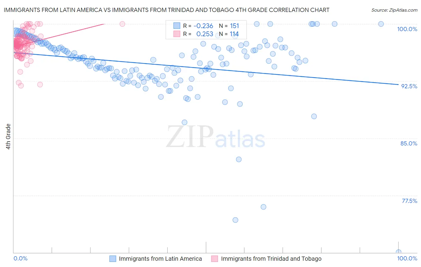 Immigrants from Latin America vs Immigrants from Trinidad and Tobago 4th Grade