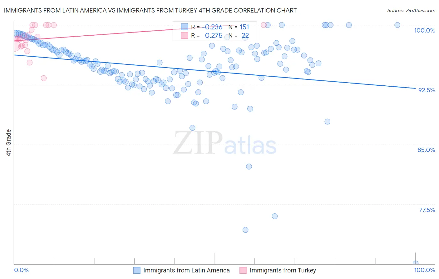 Immigrants from Latin America vs Immigrants from Turkey 4th Grade