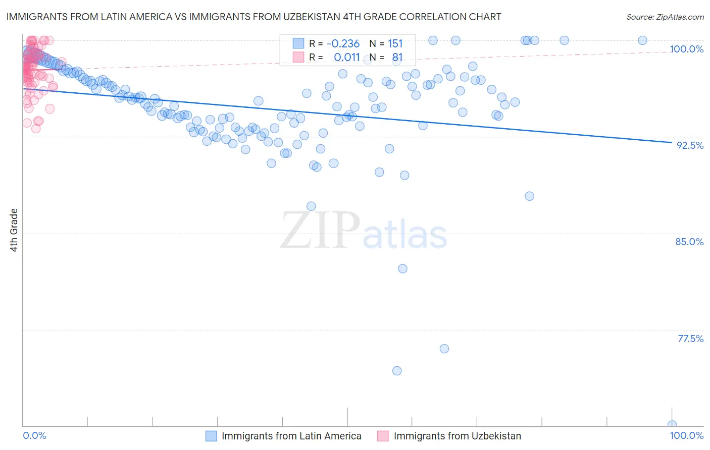 Immigrants from Latin America vs Immigrants from Uzbekistan 4th Grade