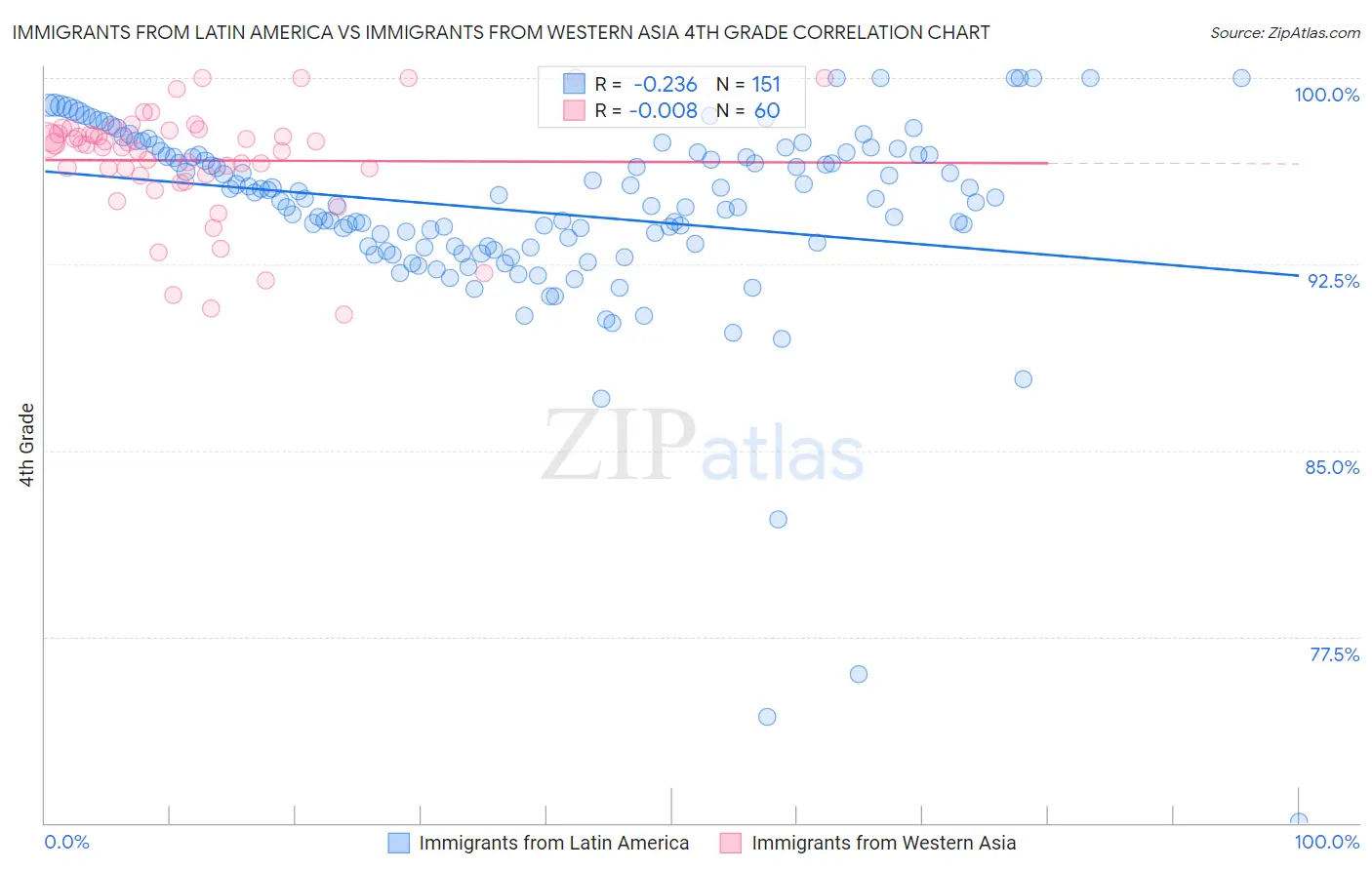 Immigrants from Latin America vs Immigrants from Western Asia 4th Grade