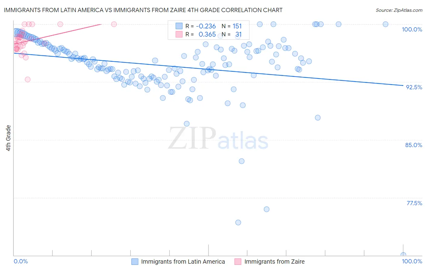 Immigrants from Latin America vs Immigrants from Zaire 4th Grade