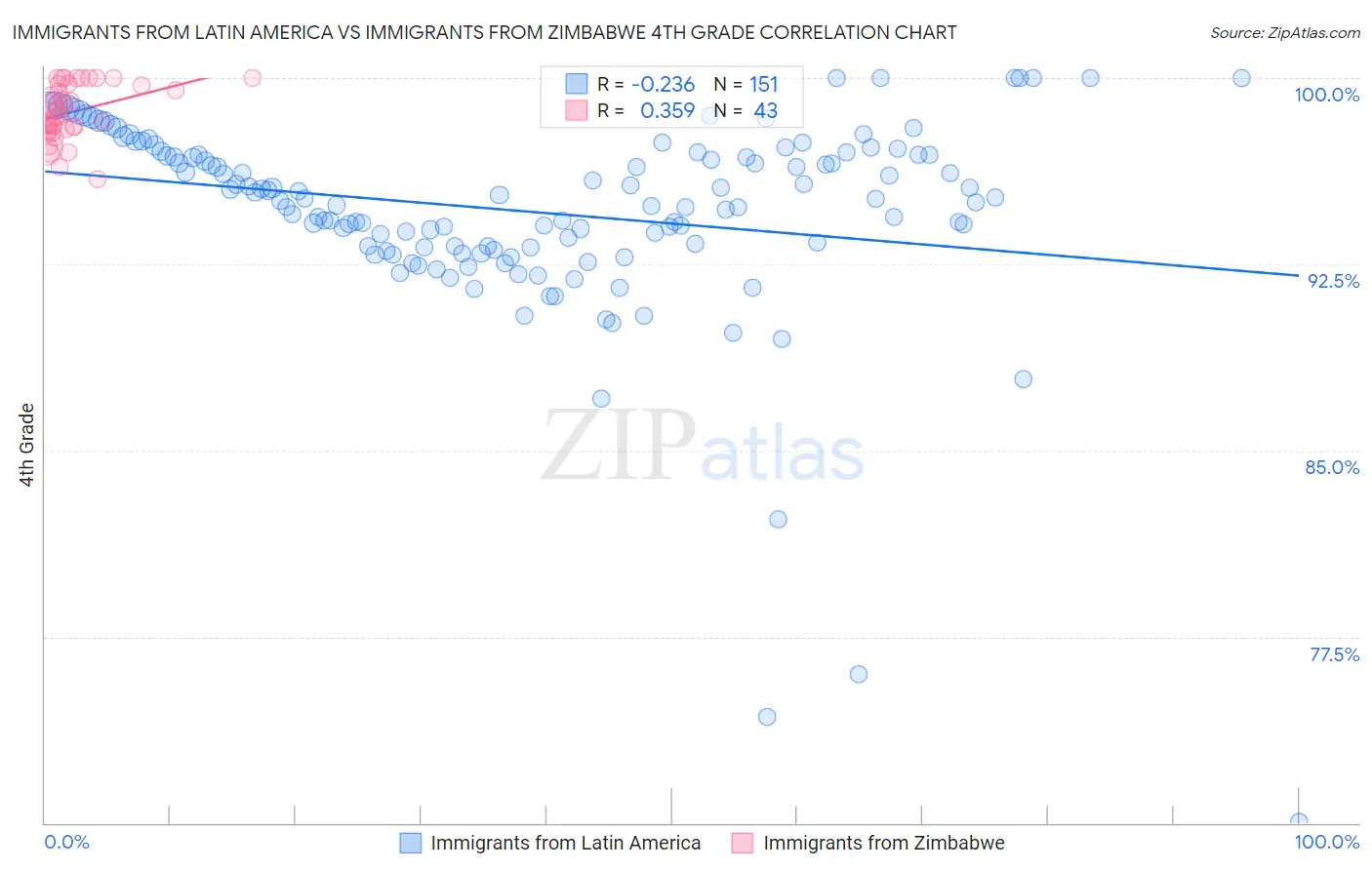 Immigrants from Latin America vs Immigrants from Zimbabwe 4th Grade