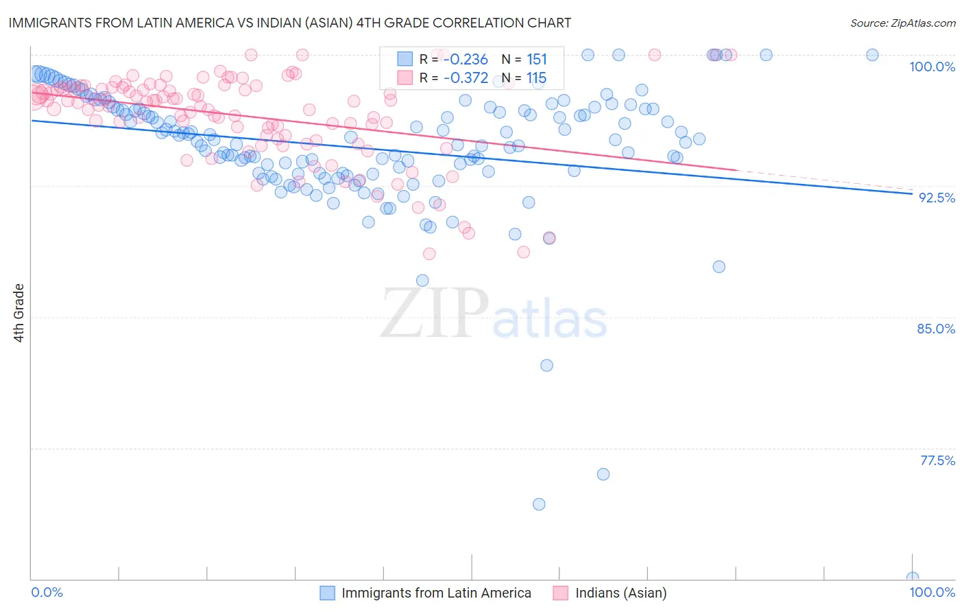 Immigrants from Latin America vs Indian (Asian) 4th Grade