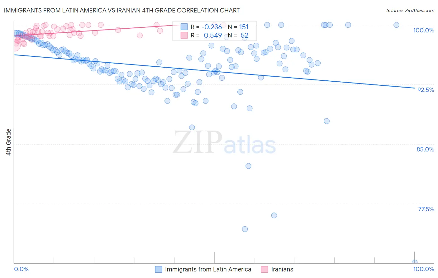 Immigrants from Latin America vs Iranian 4th Grade