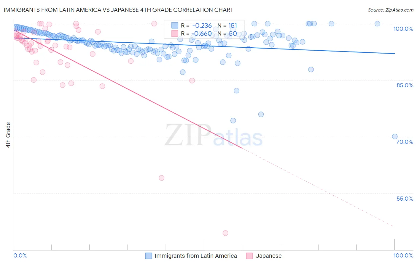 Immigrants from Latin America vs Japanese 4th Grade