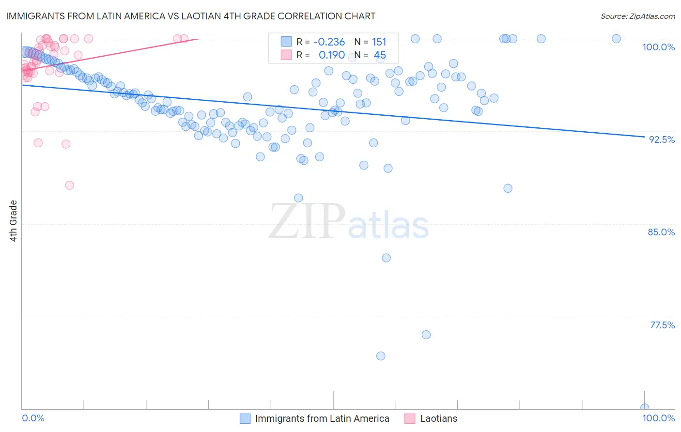 Immigrants from Latin America vs Laotian 4th Grade