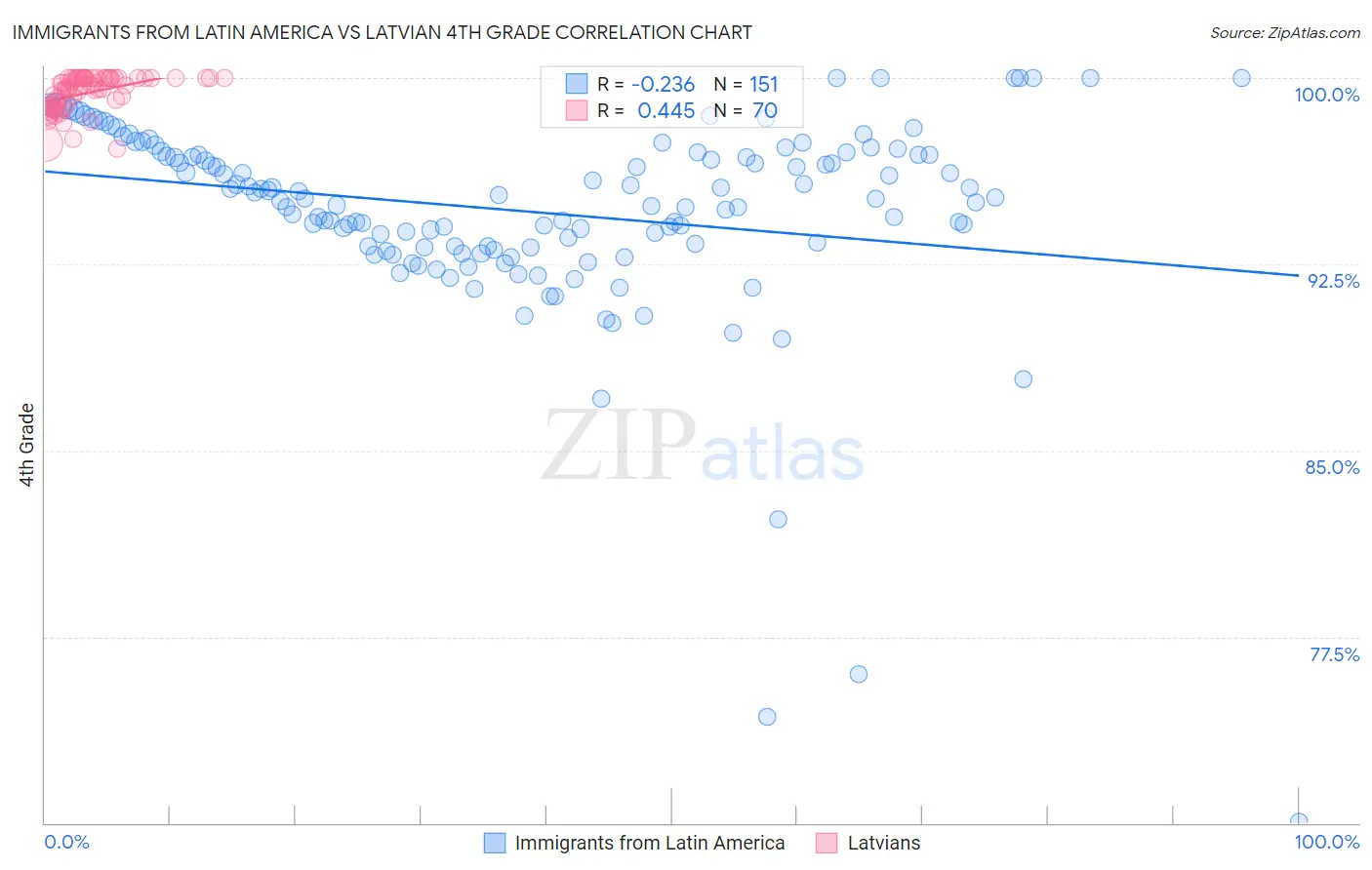 Immigrants from Latin America vs Latvian 4th Grade
