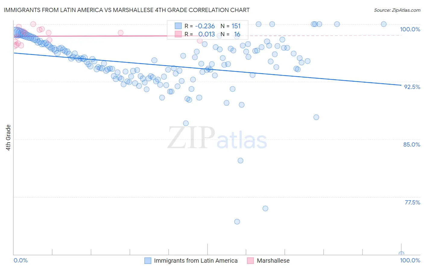 Immigrants from Latin America vs Marshallese 4th Grade