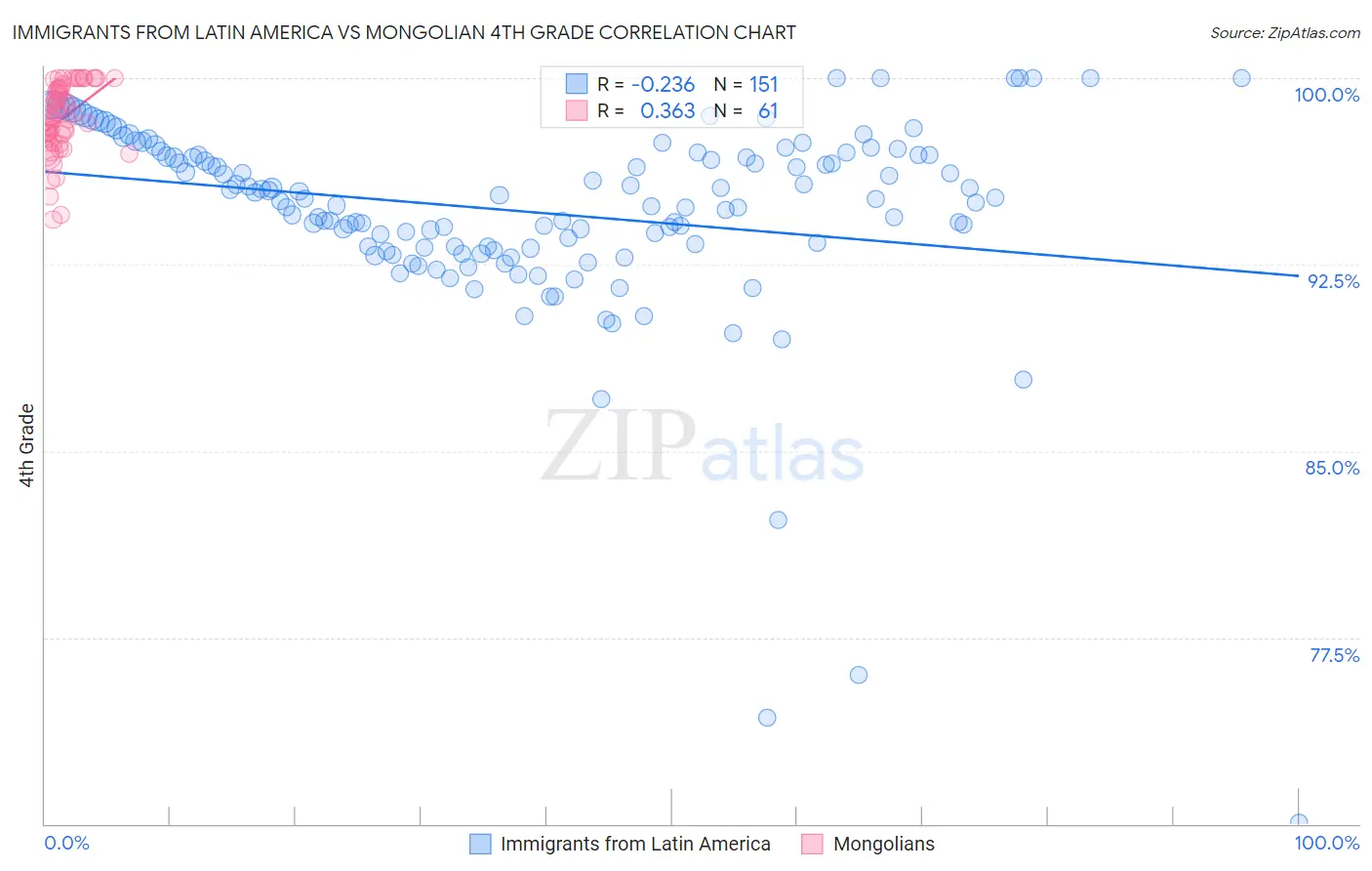Immigrants from Latin America vs Mongolian 4th Grade