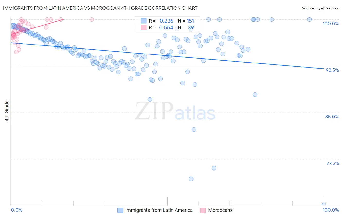 Immigrants from Latin America vs Moroccan 4th Grade