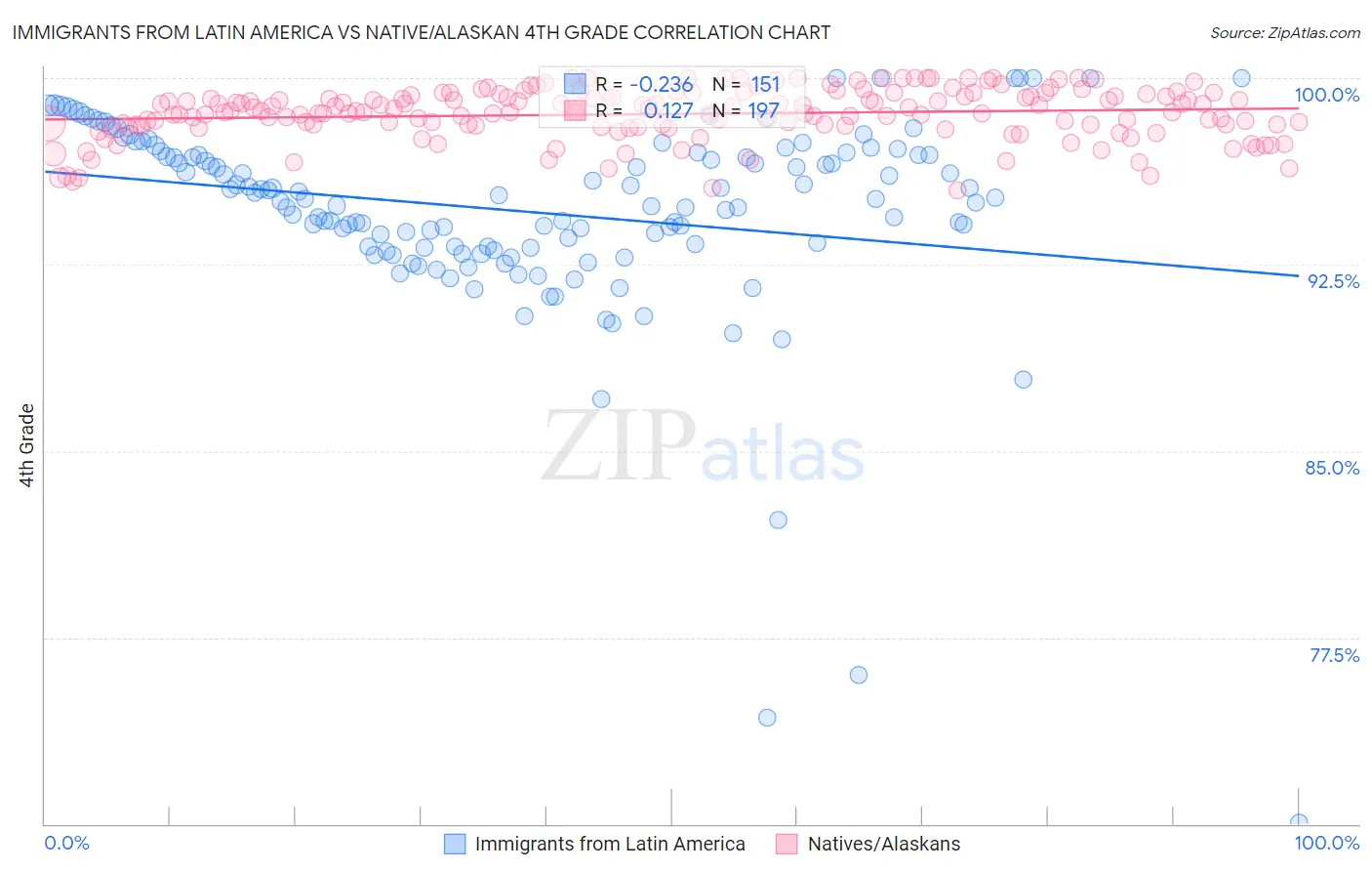 Immigrants from Latin America vs Native/Alaskan 4th Grade