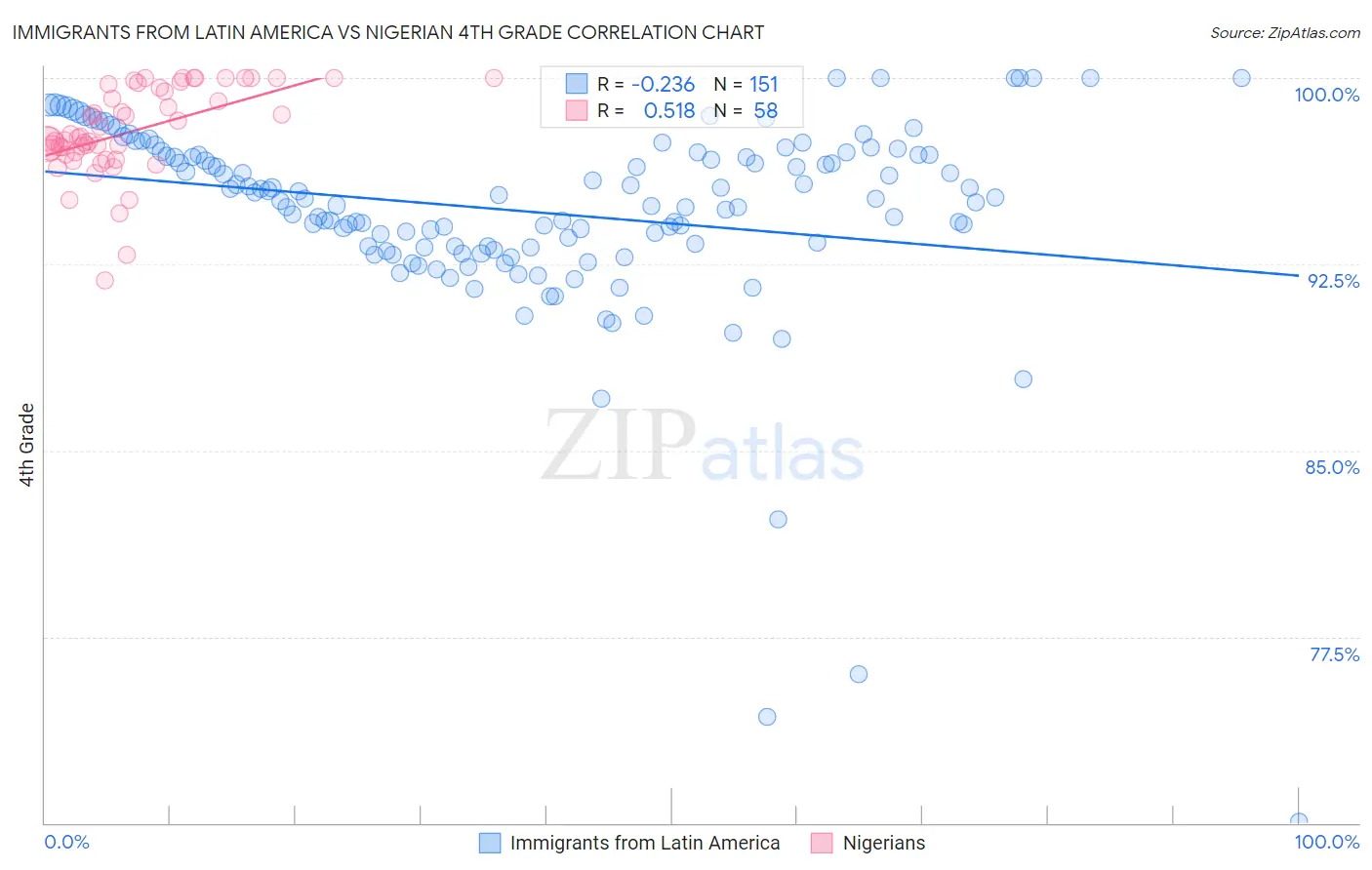 Immigrants from Latin America vs Nigerian 4th Grade