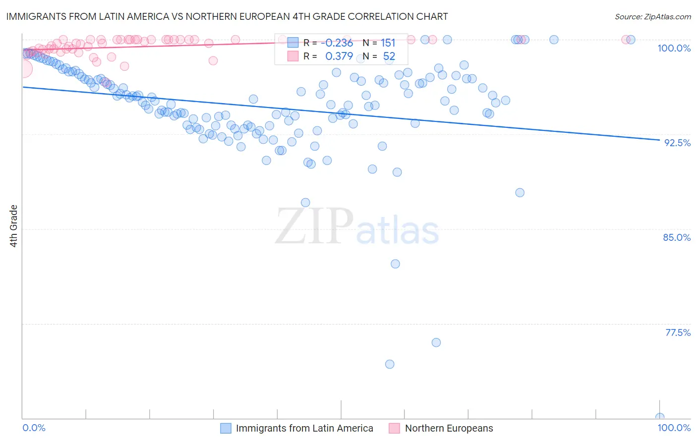 Immigrants from Latin America vs Northern European 4th Grade