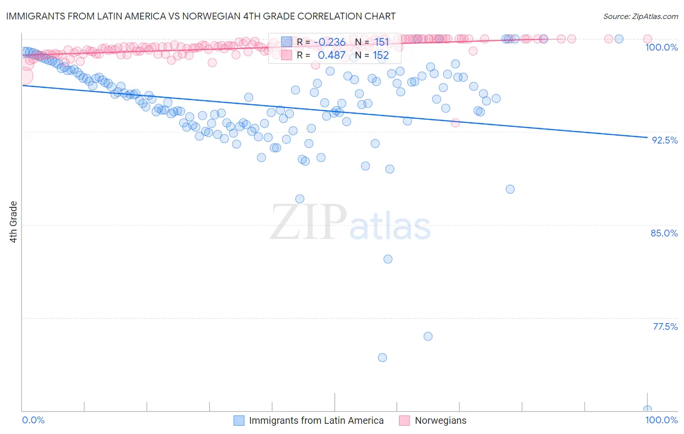 Immigrants from Latin America vs Norwegian 4th Grade