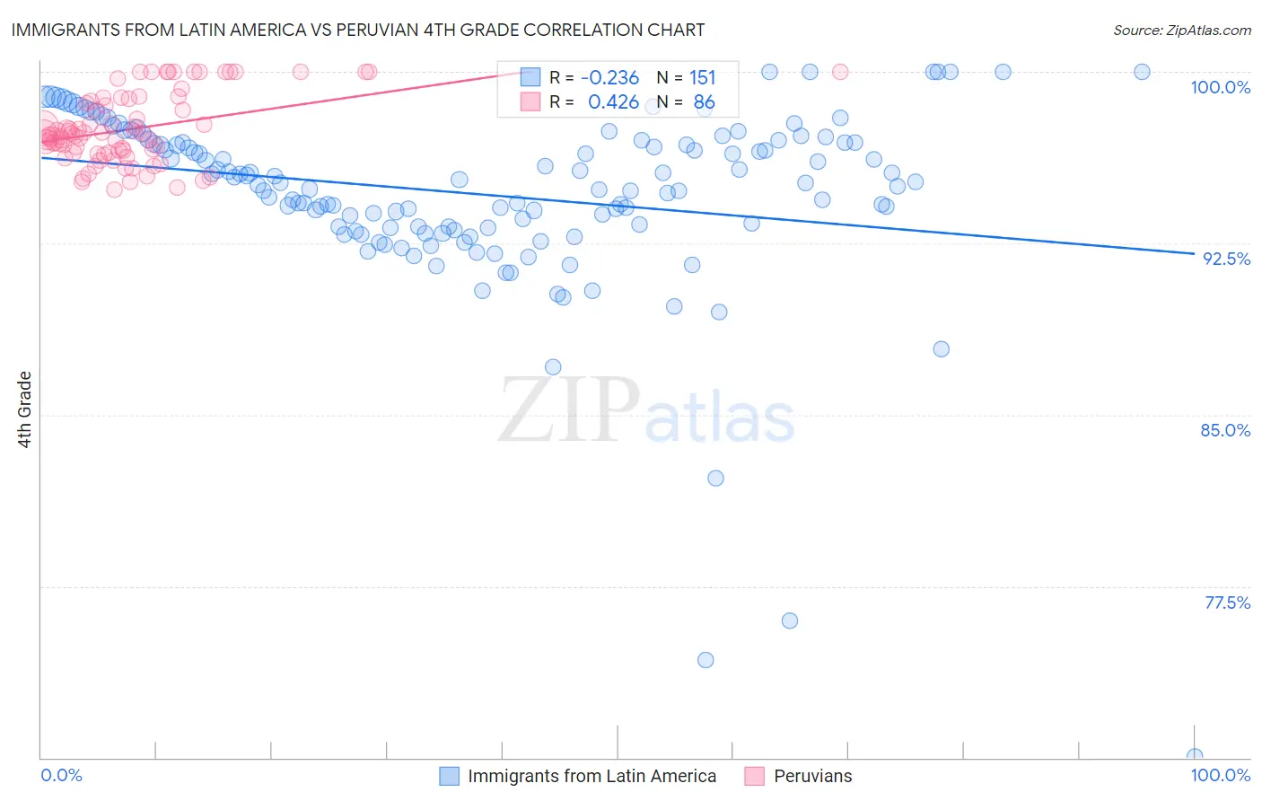 Immigrants from Latin America vs Peruvian 4th Grade