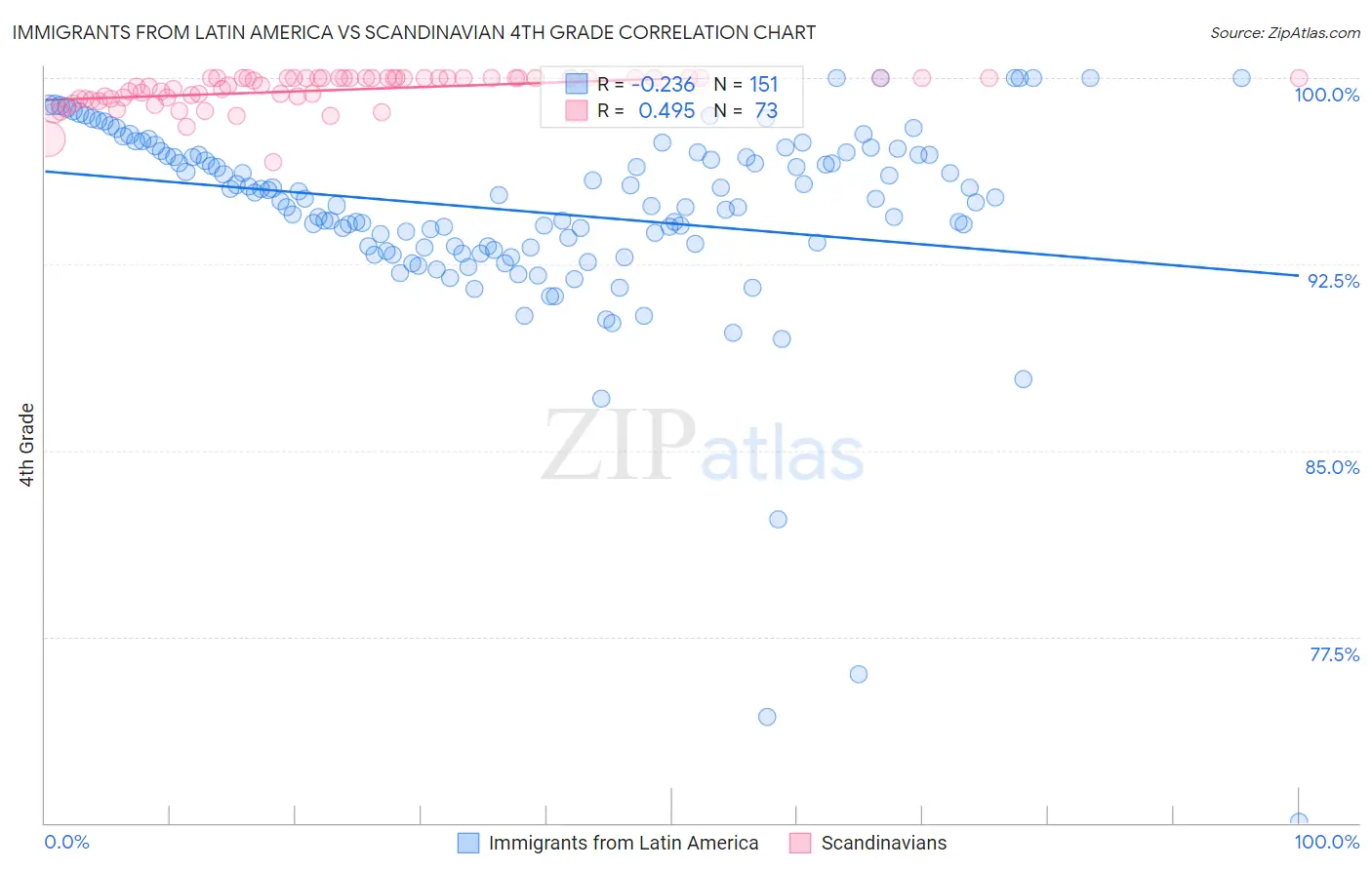 Immigrants from Latin America vs Scandinavian 4th Grade