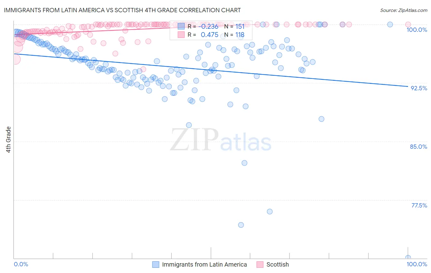 Immigrants from Latin America vs Scottish 4th Grade