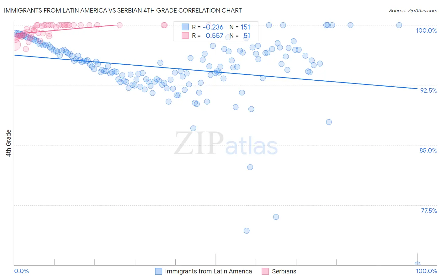 Immigrants from Latin America vs Serbian 4th Grade