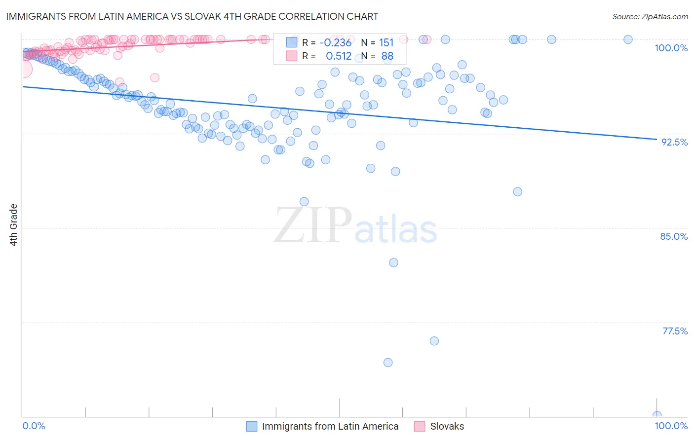 Immigrants from Latin America vs Slovak 4th Grade