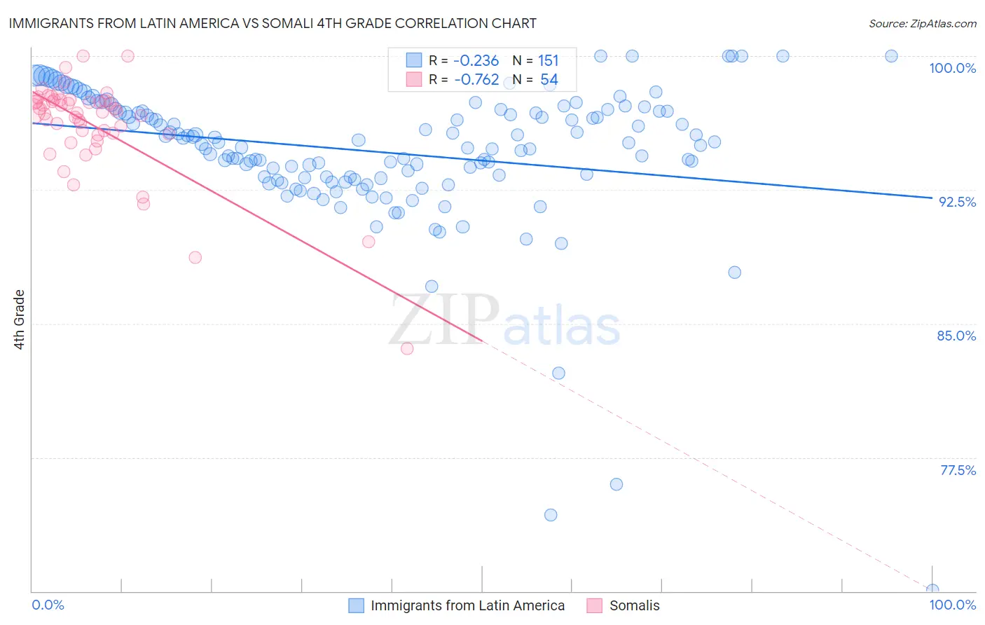 Immigrants from Latin America vs Somali 4th Grade