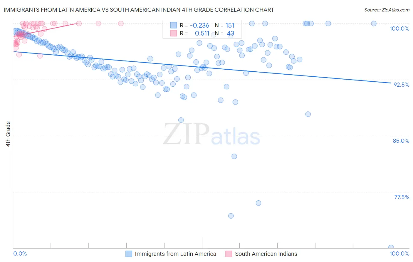 Immigrants from Latin America vs South American Indian 4th Grade