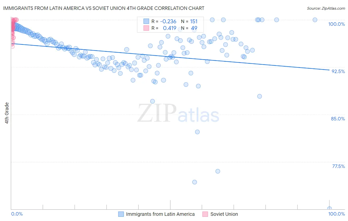 Immigrants from Latin America vs Soviet Union 4th Grade