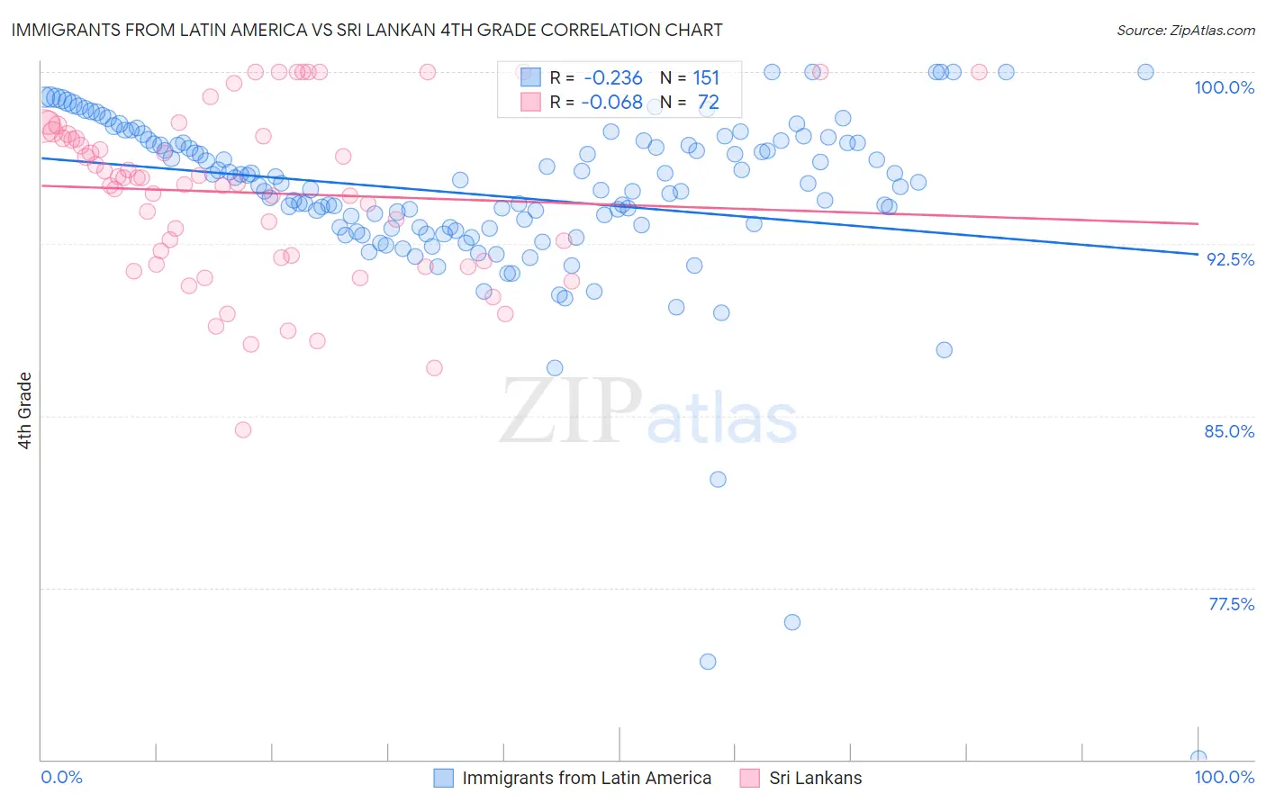 Immigrants from Latin America vs Sri Lankan 4th Grade