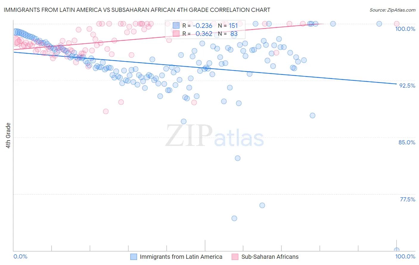 Immigrants from Latin America vs Subsaharan African 4th Grade