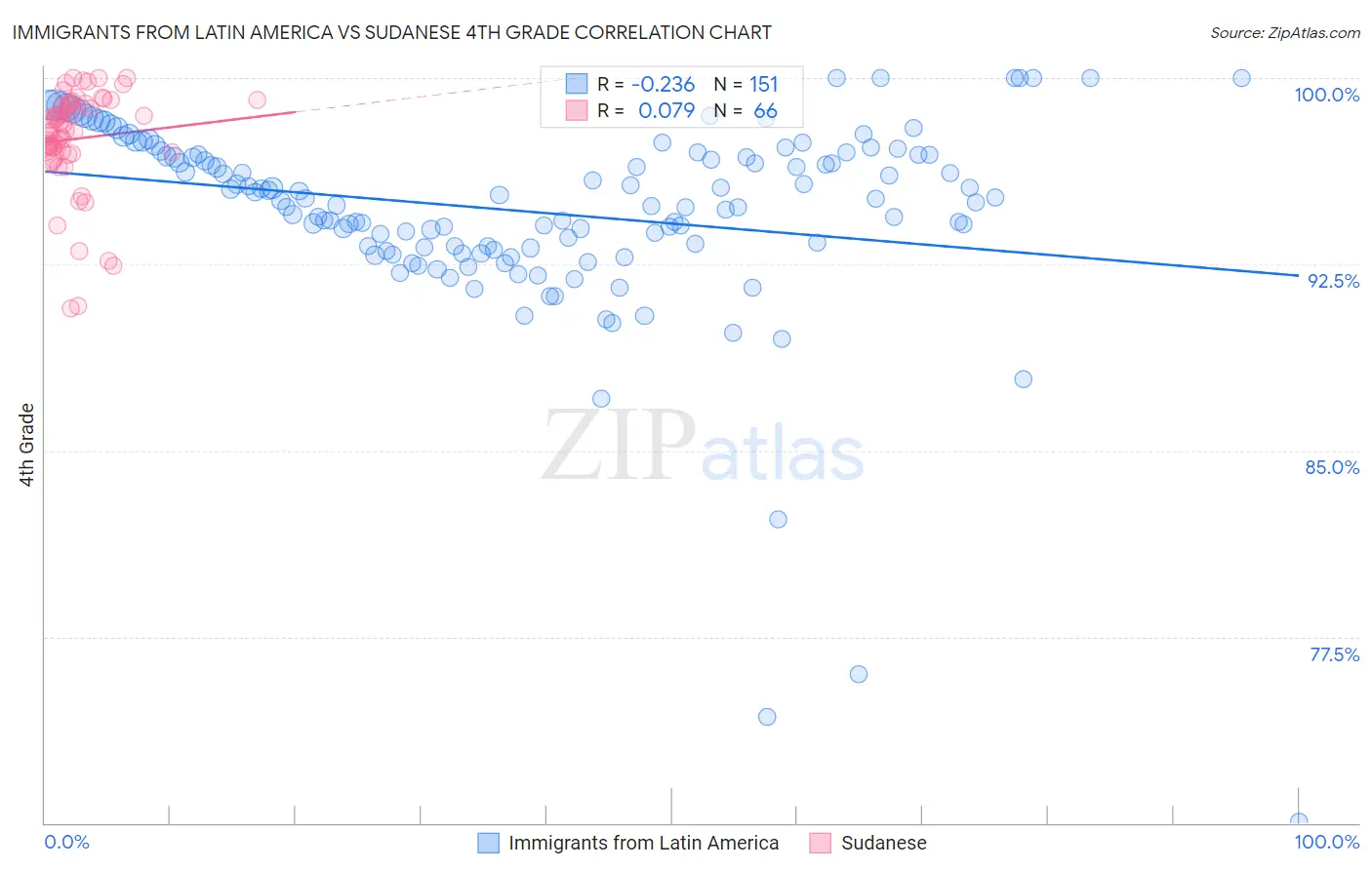Immigrants from Latin America vs Sudanese 4th Grade