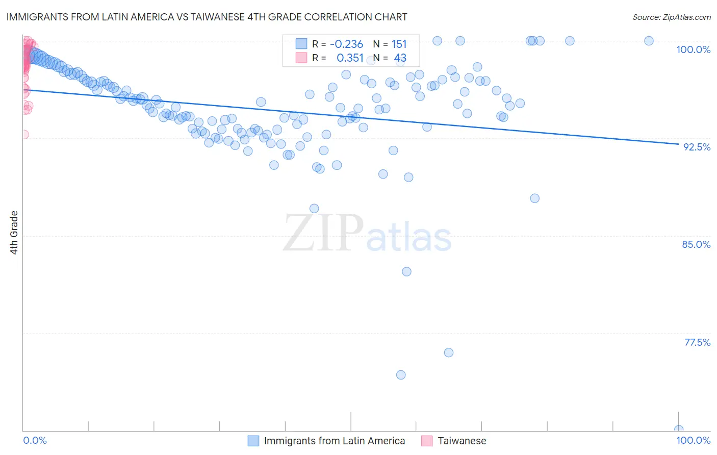 Immigrants from Latin America vs Taiwanese 4th Grade