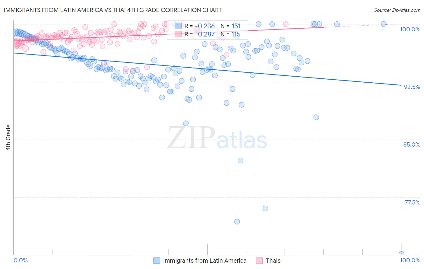 Immigrants from Latin America vs Thai 4th Grade