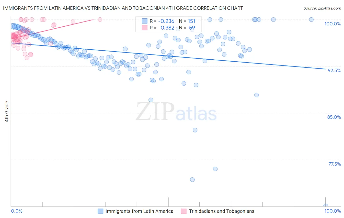 Immigrants from Latin America vs Trinidadian and Tobagonian 4th Grade
