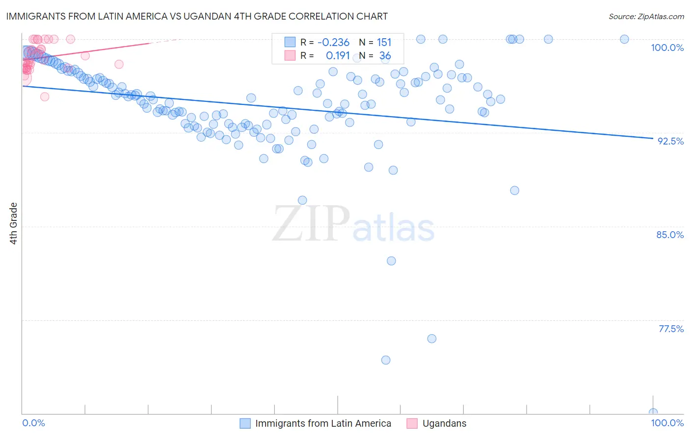 Immigrants from Latin America vs Ugandan 4th Grade