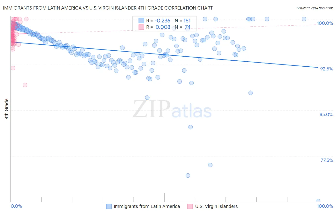 Immigrants from Latin America vs U.S. Virgin Islander 4th Grade
