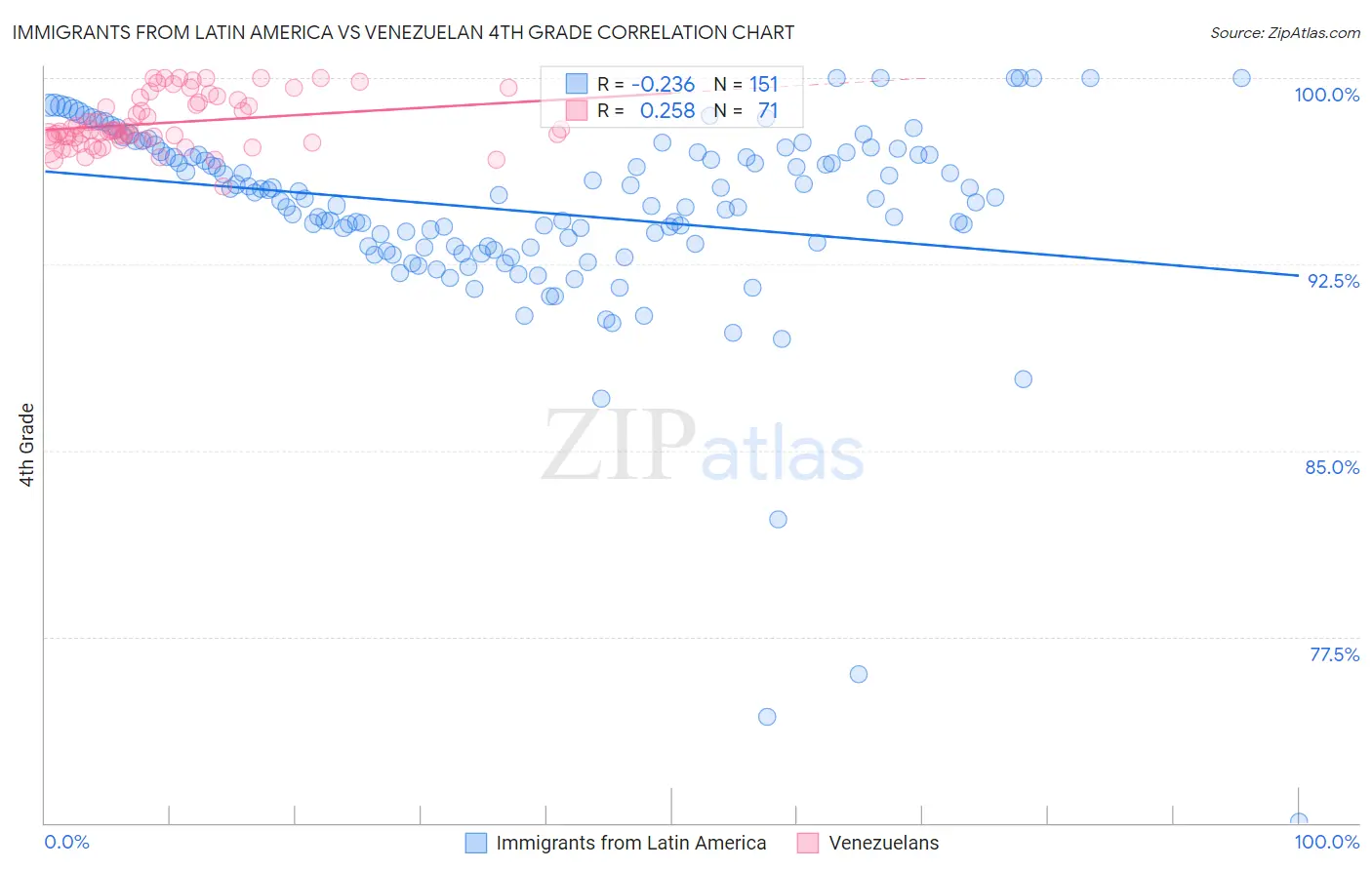 Immigrants from Latin America vs Venezuelan 4th Grade