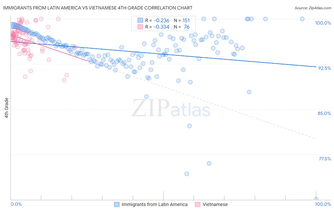 Immigrants from Latin America vs Vietnamese 4th Grade